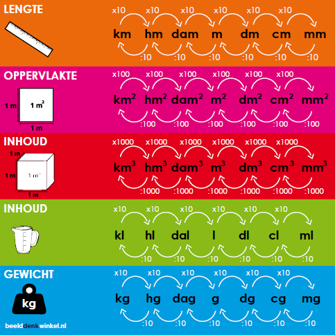 Metriek Stelsel kaartjen